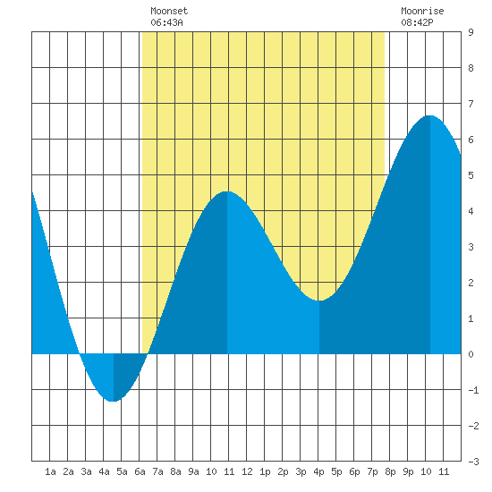 Long Beach Inner Harbor tide chart for Friday, August 12, 2022