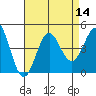Long Beach Inner Harbor tide chart for Sunday, August 14, 2022