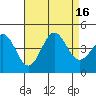 Long Beach Inner Harbor tide chart for Tuesday, August 16, 2022