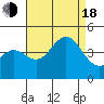Long Beach Inner Harbor tide chart for Thursday, August 18, 2022