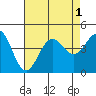 Long Beach Inner Harbor tide chart for Monday, August 1, 2022