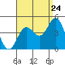 Long Beach Inner Harbor tide chart for Wednesday, August 24, 2022