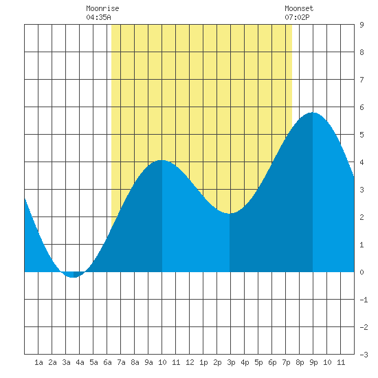 Long Beach Inner Harbor tide chart for Thursday, August 25, 2022