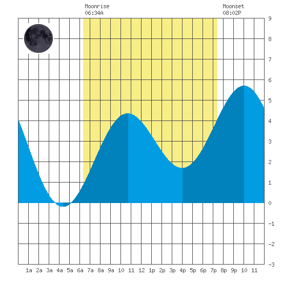 Long Beach Inner Harbor tide chart for Saturday, August 27, 2022
