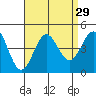 Long Beach Inner Harbor tide chart for Monday, August 29, 2022