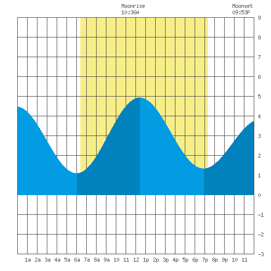 Long Beach Inner Harbor tide chart for Wednesday, August 31, 2022