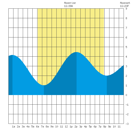 Long Beach Inner Harbor tide chart for Wednesday, August 3, 2022