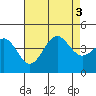 Long Beach Inner Harbor tide chart for Wednesday, August 3, 2022