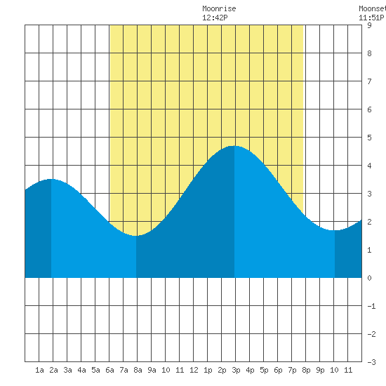 Long Beach Inner Harbor tide chart for Thursday, August 4, 2022