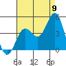 Long Beach Inner Harbor tide chart for Tuesday, August 9, 2022