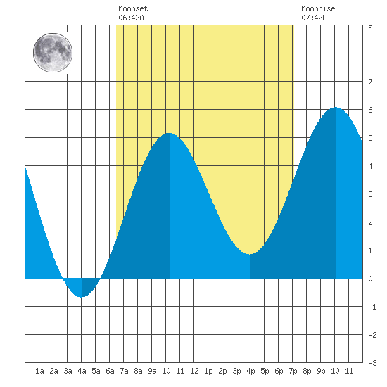 Long Beach Inner Harbor tide chart for Saturday, September 10, 2022