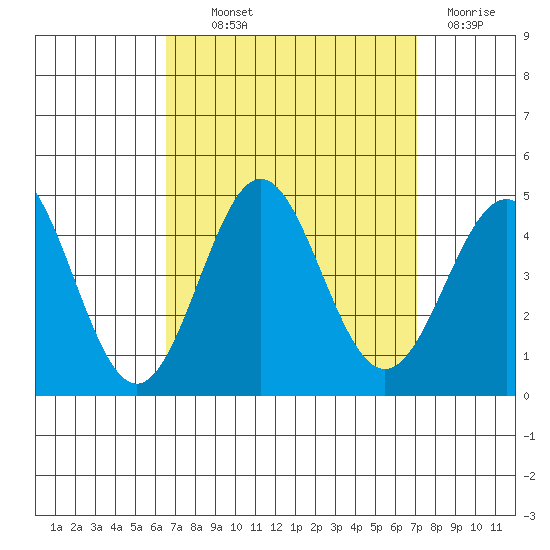 Long Beach Inner Harbor tide chart for Monday, September 12, 2022