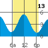 Long Beach Inner Harbor tide chart for Tuesday, September 13, 2022