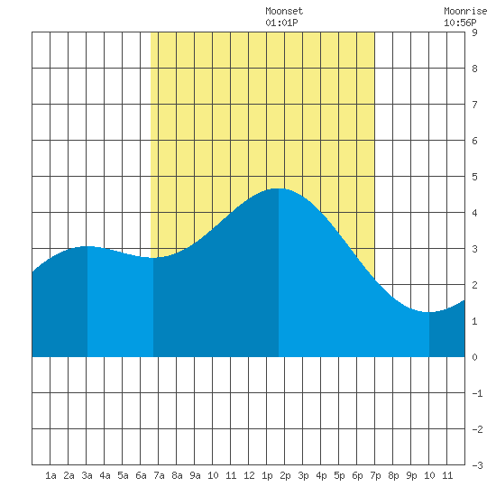 Long Beach Inner Harbor tide chart for Friday, September 16, 2022