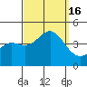 Long Beach Inner Harbor tide chart for Friday, September 16, 2022