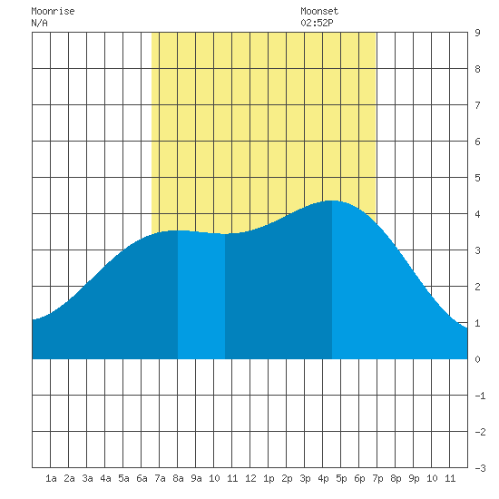 Long Beach Inner Harbor tide chart for Sunday, September 18, 2022