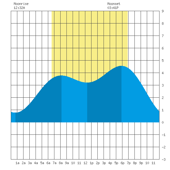 Long Beach Inner Harbor tide chart for Monday, September 19, 2022