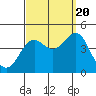 Long Beach Inner Harbor tide chart for Tuesday, September 20, 2022