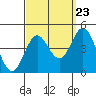 Long Beach Inner Harbor tide chart for Friday, September 23, 2022