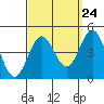 Long Beach Inner Harbor tide chart for Saturday, September 24, 2022