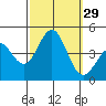 Long Beach Inner Harbor tide chart for Thursday, September 29, 2022