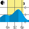 Long Beach Inner Harbor tide chart for Saturday, September 3, 2022