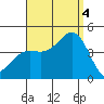 Long Beach Inner Harbor tide chart for Sunday, September 4, 2022
