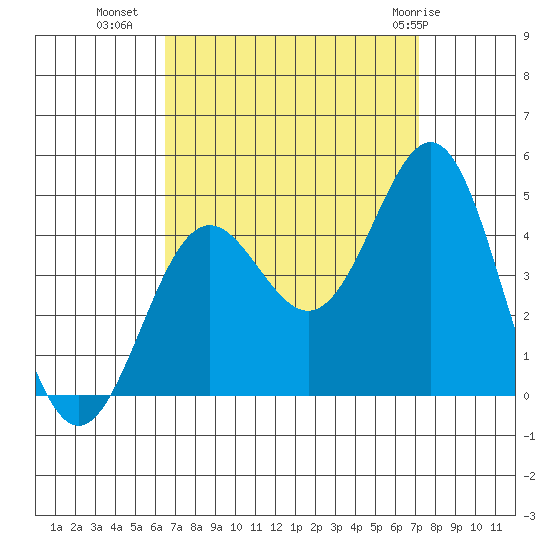 Long Beach Inner Harbor tide chart for Wednesday, September 7, 2022