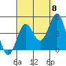 Long Beach Inner Harbor tide chart for Thursday, September 8, 2022