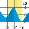 Long Beach Inner Harbor tide chart for Wednesday, October 12, 2022