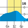 Long Beach Inner Harbor tide chart for Sunday, October 16, 2022