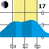 Long Beach Inner Harbor tide chart for Monday, October 17, 2022