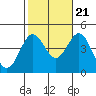Long Beach Inner Harbor tide chart for Friday, October 21, 2022