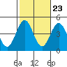 Long Beach Inner Harbor tide chart for Sunday, October 23, 2022