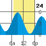 Long Beach Inner Harbor tide chart for Monday, October 24, 2022