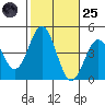 Long Beach Inner Harbor tide chart for Tuesday, October 25, 2022