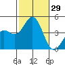 Long Beach Inner Harbor tide chart for Saturday, October 29, 2022
