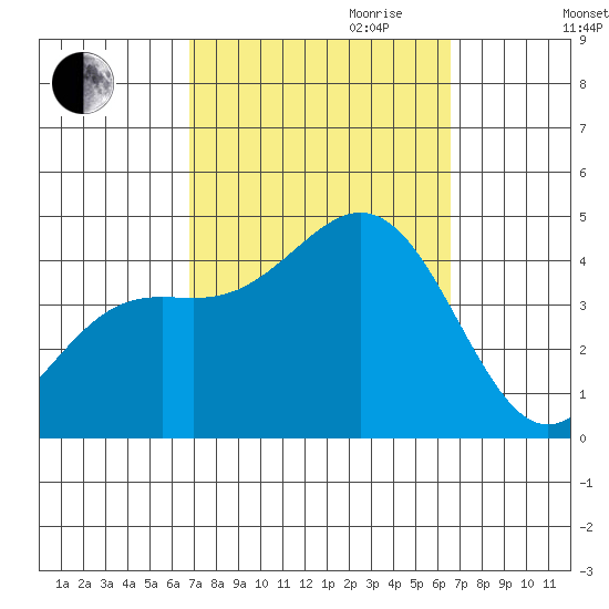 Long Beach Inner Harbor tide chart for Sunday, October 2, 2022