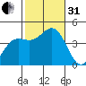 Long Beach Inner Harbor tide chart for Monday, October 31, 2022