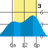 Long Beach Inner Harbor tide chart for Monday, October 3, 2022
