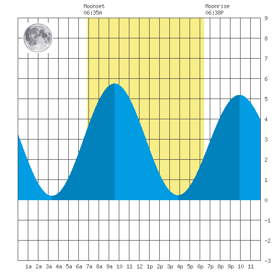 Long Beach Inner Harbor tide chart for Sunday, October 9, 2022