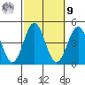 Long Beach Inner Harbor tide chart for Sunday, October 9, 2022