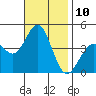 Long Beach Inner Harbor tide chart for Thursday, November 10, 2022