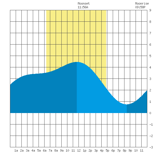 Long Beach Inner Harbor tide chart for Monday, November 14, 2022