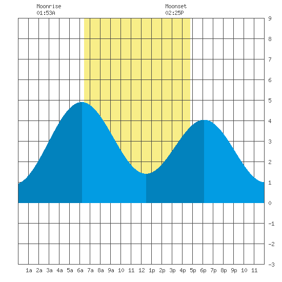 Long Beach Inner Harbor tide chart for Saturday, November 19, 2022