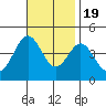 Long Beach Inner Harbor tide chart for Saturday, November 19, 2022