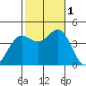 Long Beach Inner Harbor tide chart for Tuesday, November 1, 2022