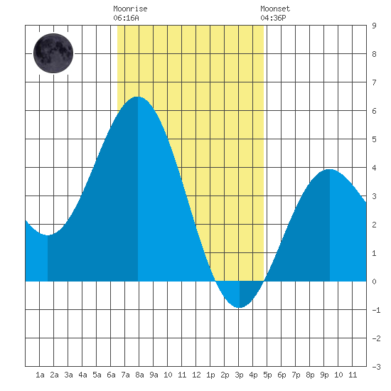Long Beach Inner Harbor tide chart for Wednesday, November 23, 2022
