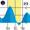 Long Beach Inner Harbor tide chart for Wednesday, November 23, 2022