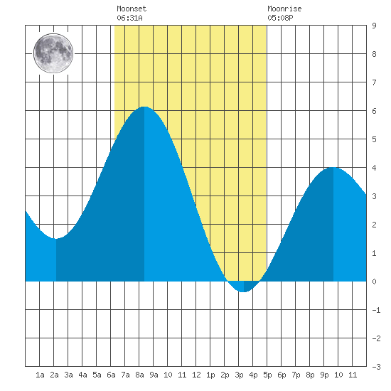 Long Beach Inner Harbor tide chart for Tuesday, November 8, 2022